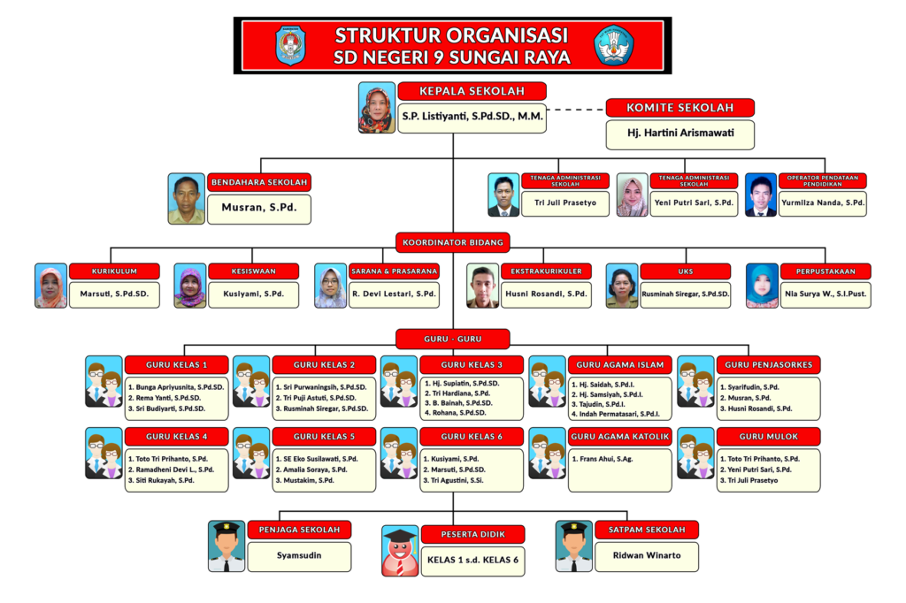 Struktur Organisasi – Sditquantum School